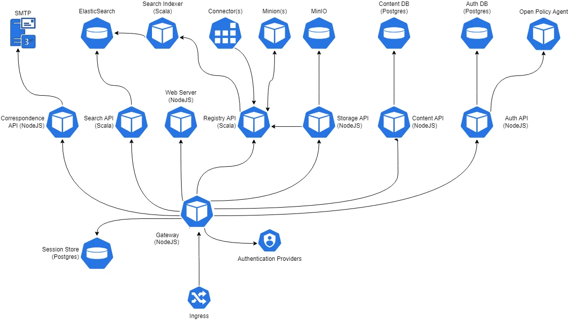 Architectural components of the Magda data catalog