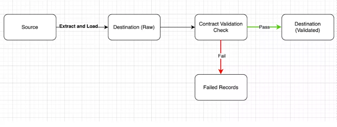 At-rest validation