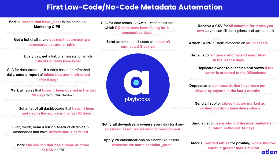 Atlan Playbooks use cases