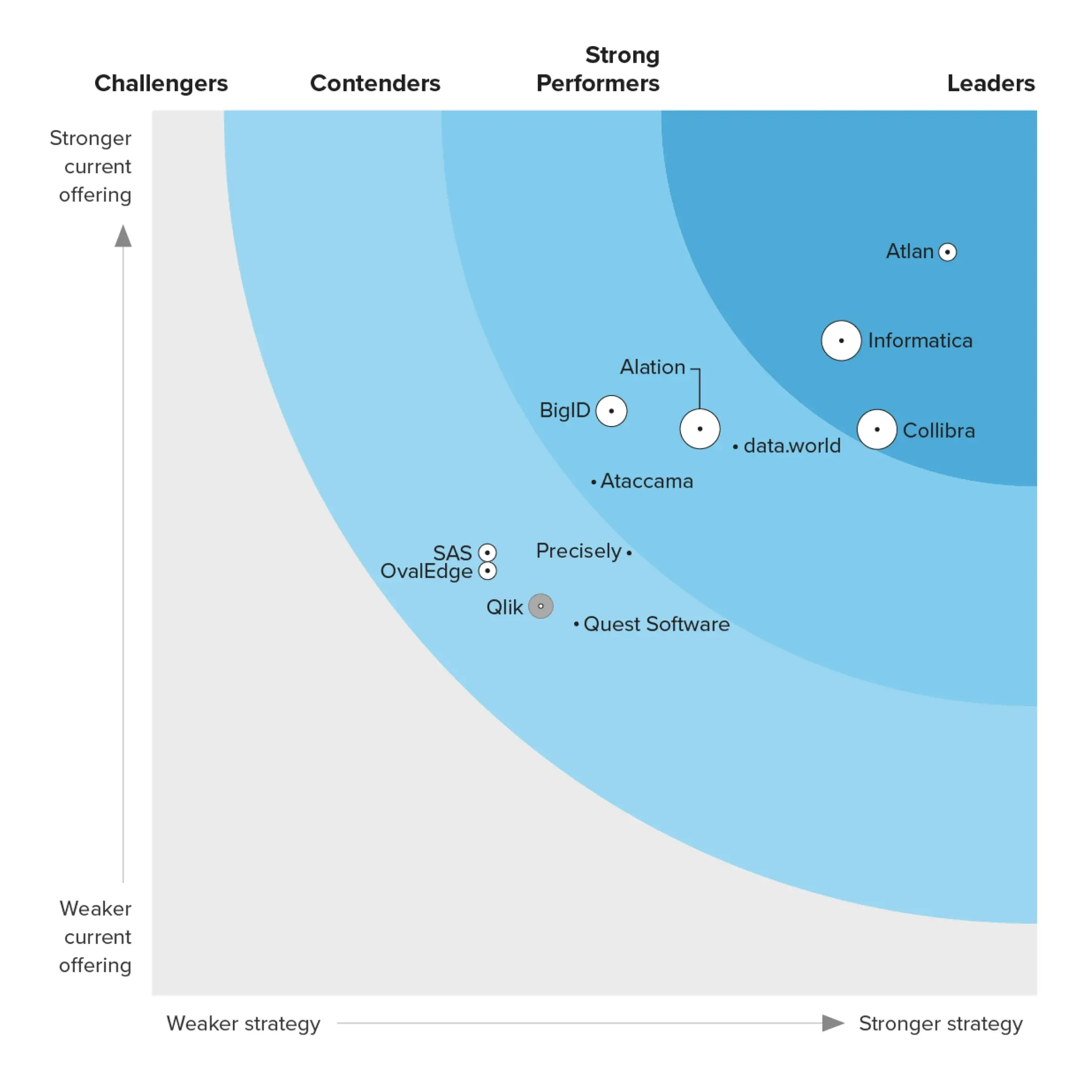 Quadrant from the latest Forrester Wave Report that includes an assessment of the top data catalog solution providers.