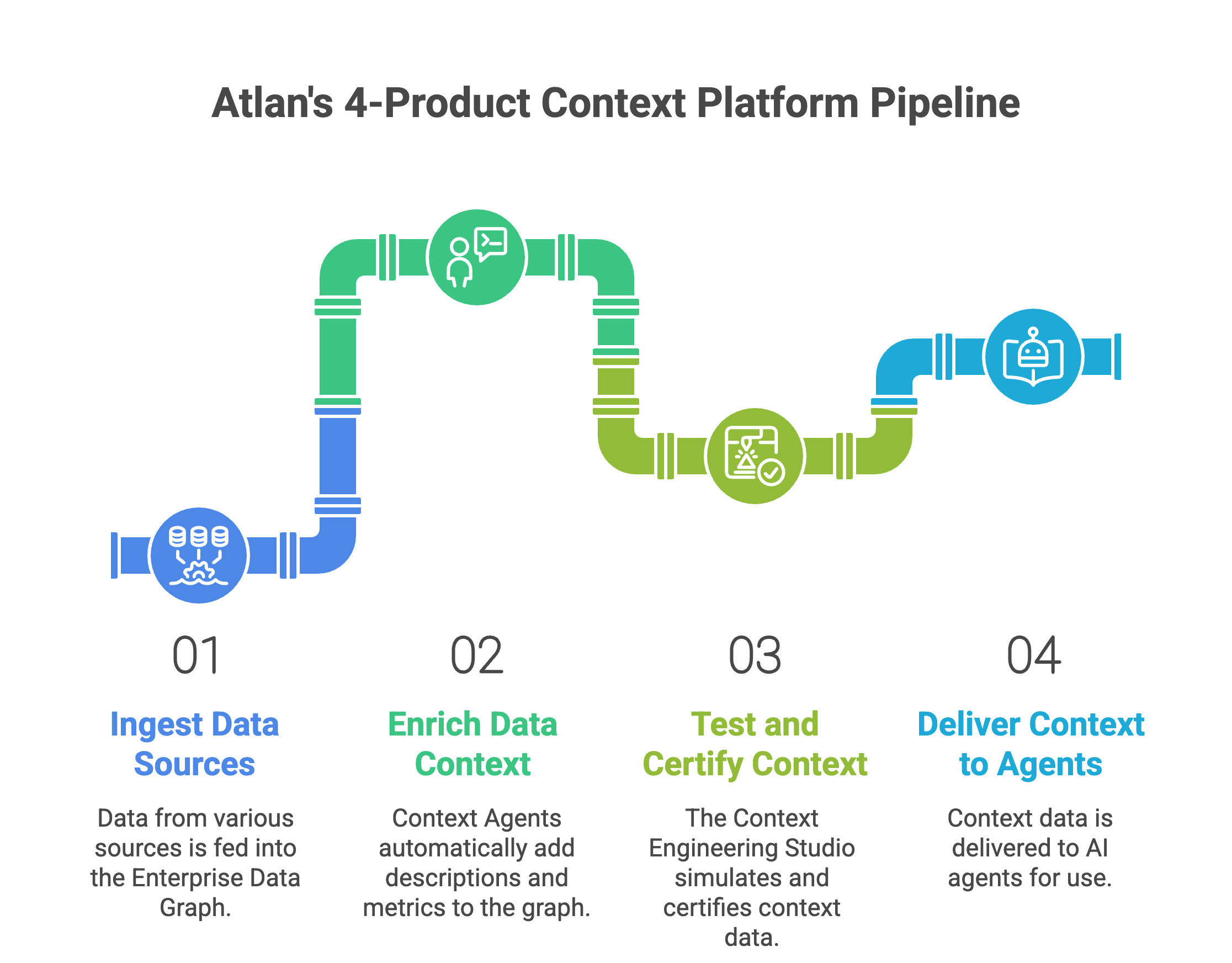 Atlan 4-product context platform: Enterprise Data Graph, Context Agents, Context Engineering Studio, and Context Lakehouse delivering certified context via MCP to AI agents