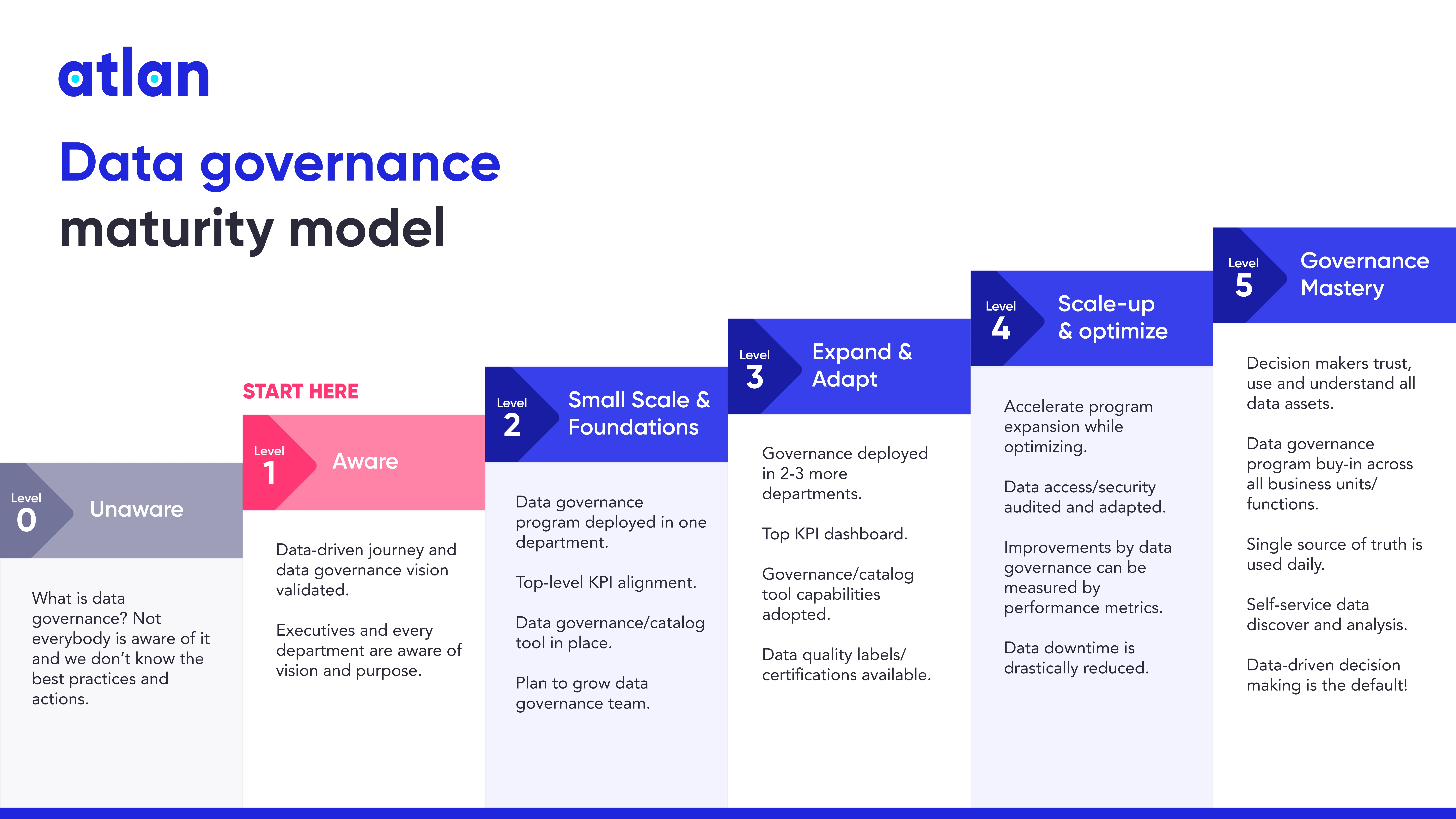 data governance maturity model template