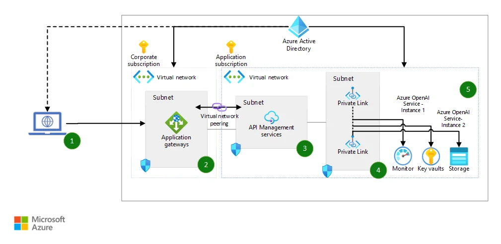 Azure Open AI architecture