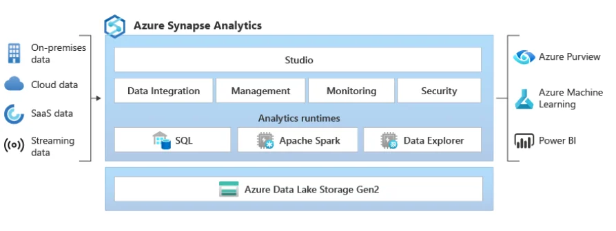 Azure Synapse Analytics architecture overview