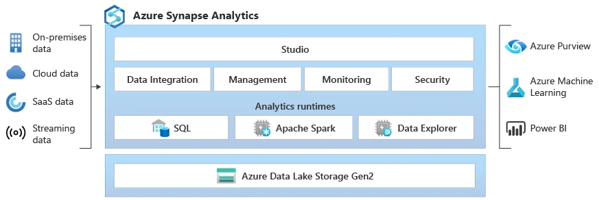 Azure Synapse Analytics