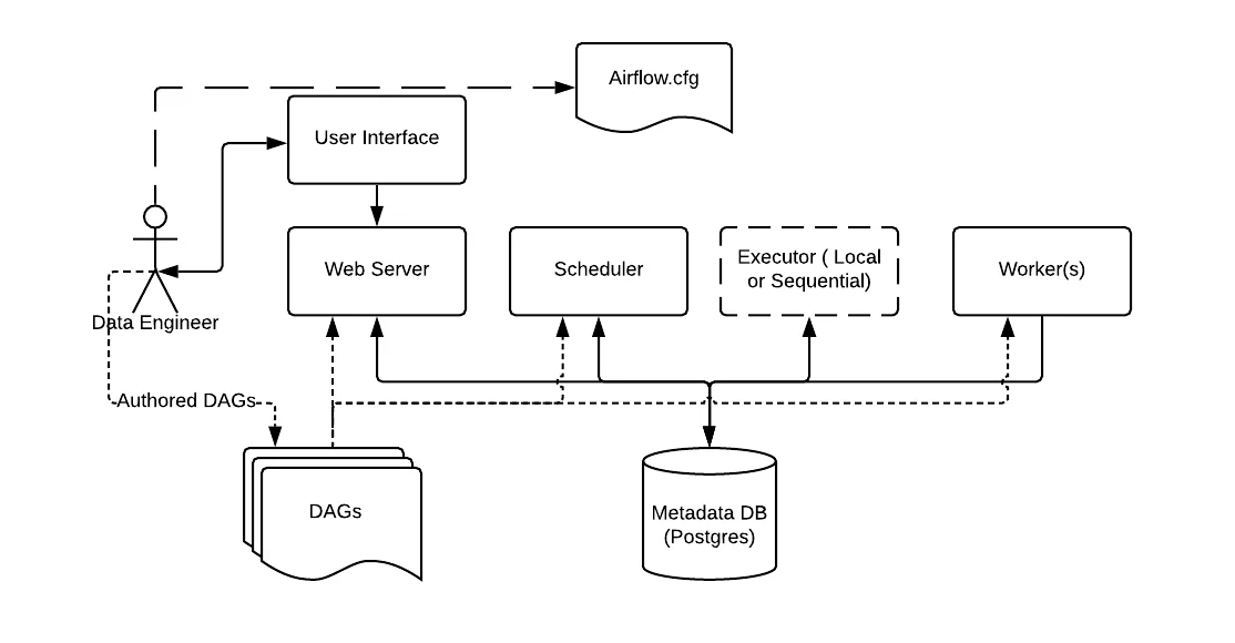 Basic Airflow architecture