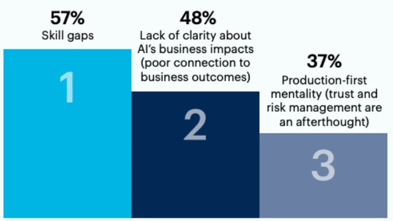 Challenges in implementing AI governance according to a Gartner survey of IT and Data and Analytics leaders