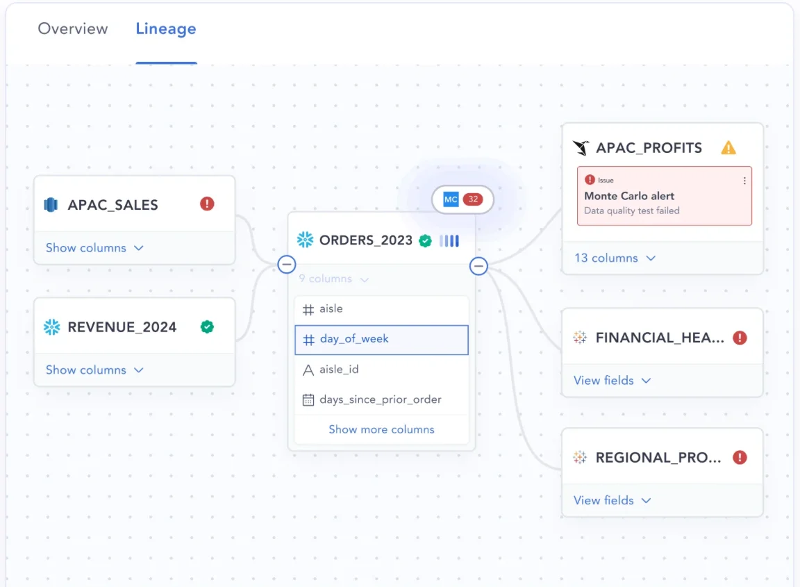 Cross-system, column-level, actionable lineage