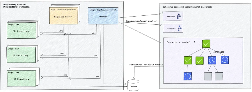 Dagster’s deployment architecture