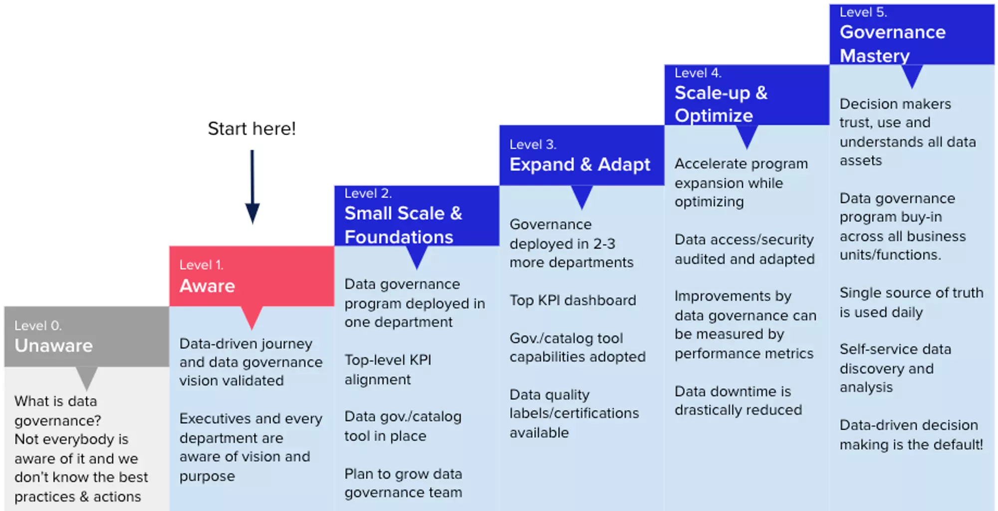 Data governance maturity model