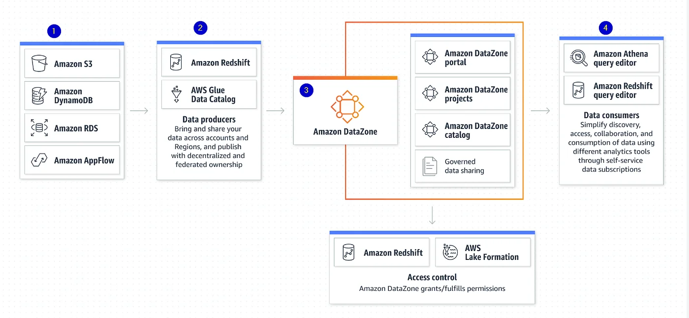 Data discovery and sharing at scale with Amazon DataZone