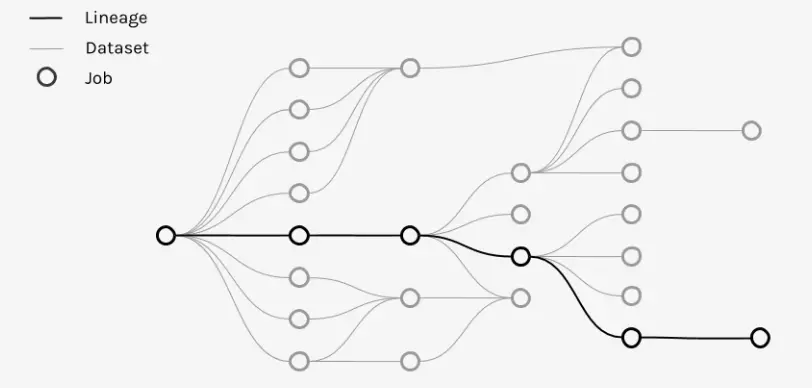 Data lineage visualization in Marquez