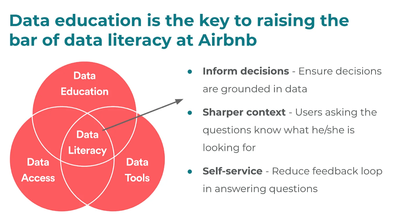 Data literacy at Airbnb helped democratize data.