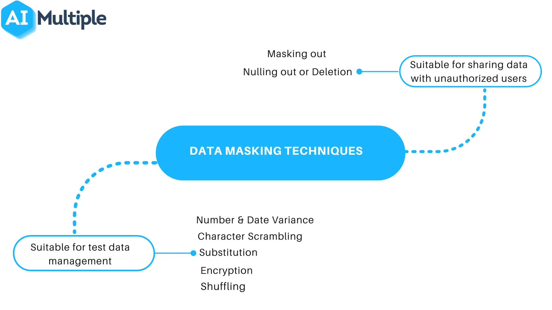 Data catalog’s data masking techniques.