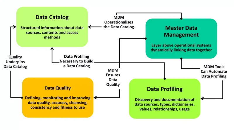 Data quality underpins data catalogs, whereas data profiling is a necessity.