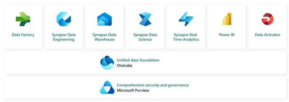 Data security and governance for your Fabric data with Microsoft Purview.