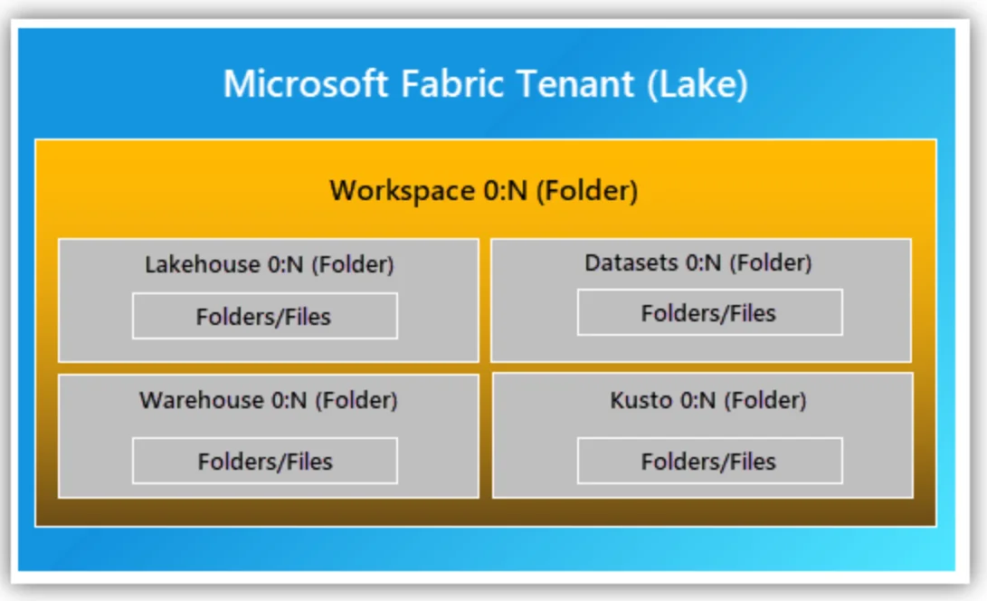 Data storage options in Microsoft Fabric and how they all come together in OneLake