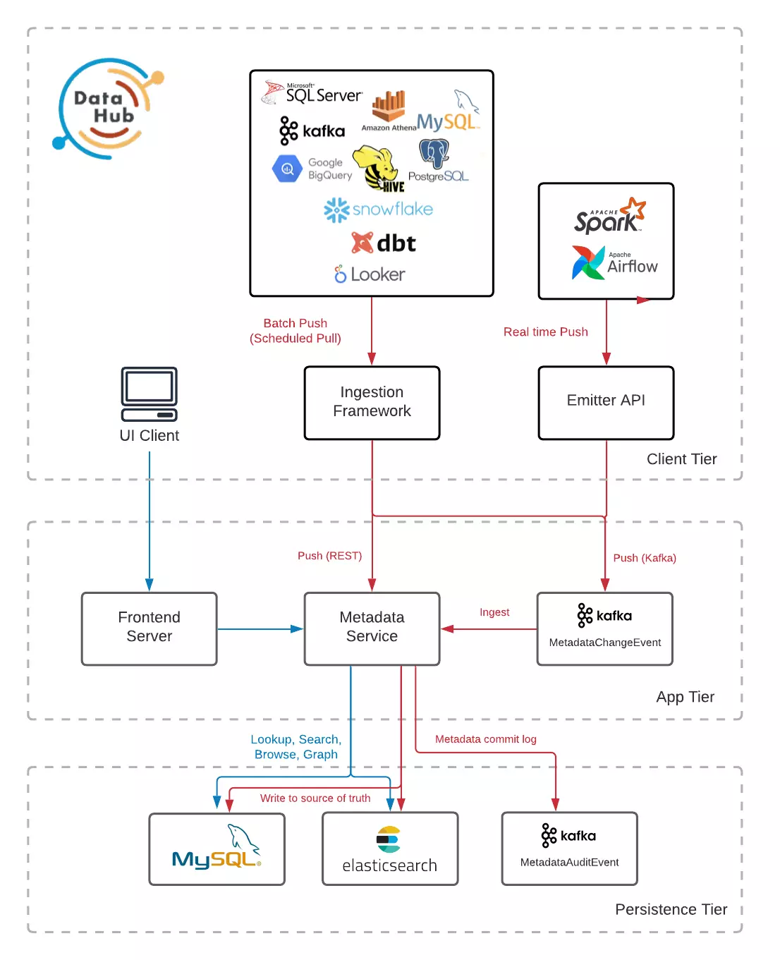 DataHub architecture diagram