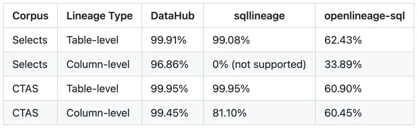 DataHub’s benchmarking results while comparing different SQL parsers to extract lineage at table and column level using BigQuery