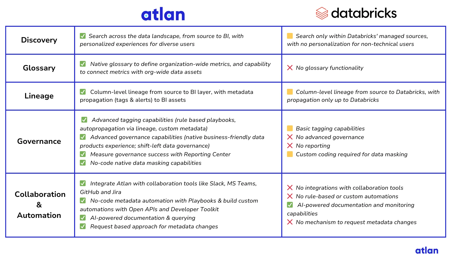 Databricks Unity Catalog + Atlan for Embedded Data Governance