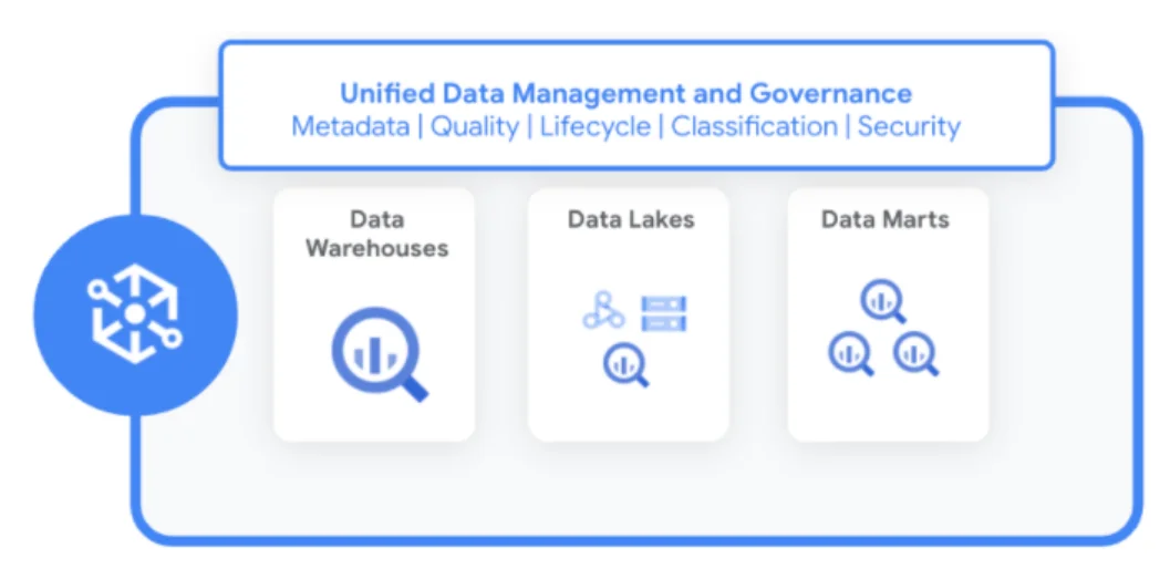 Dataplex for data management and governance of your GCP assets