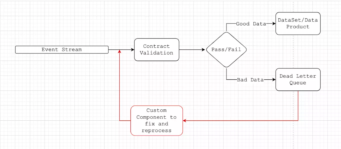 Dead letter queue workflow