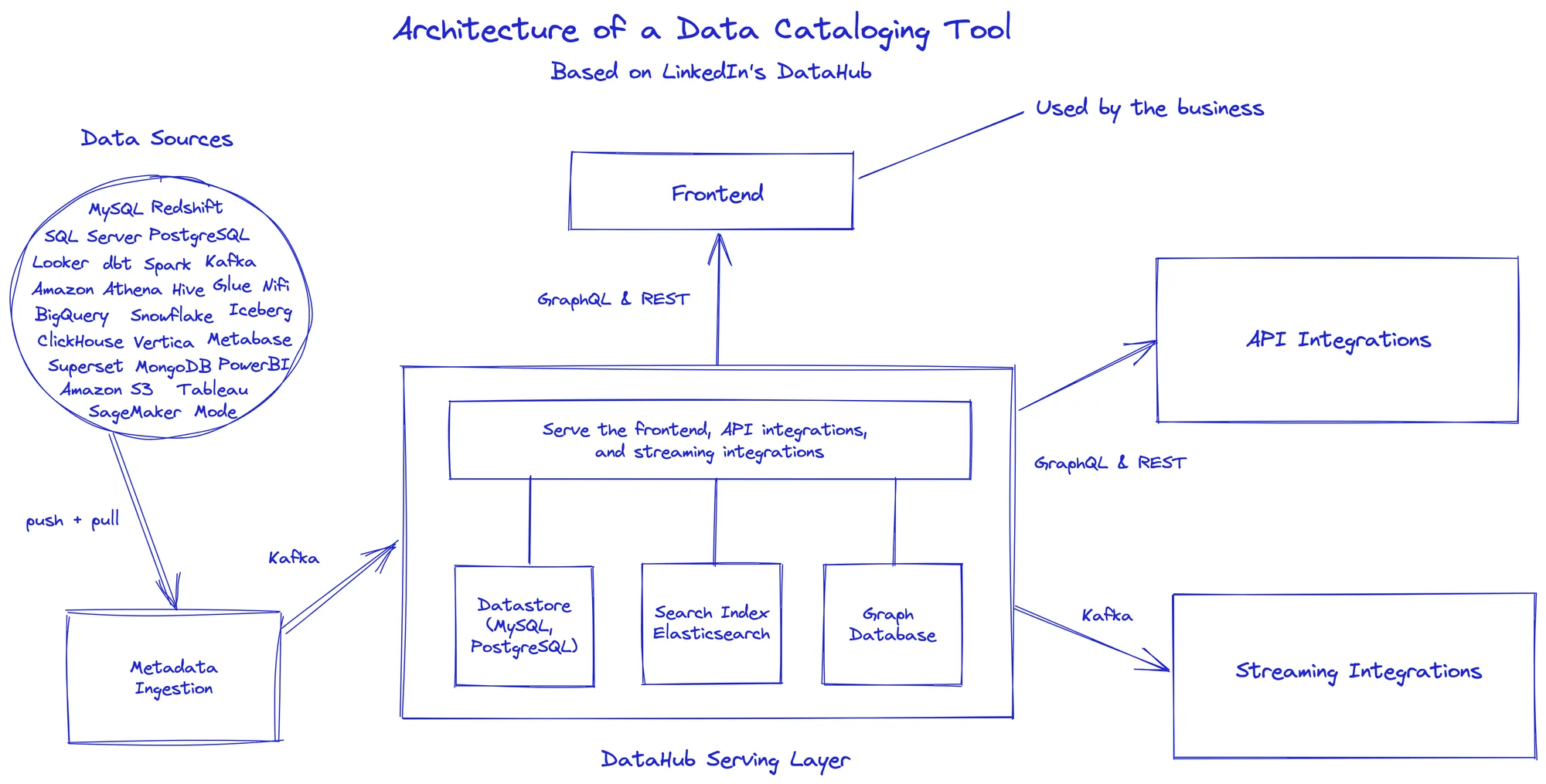 Designing the architecture of a data catalog