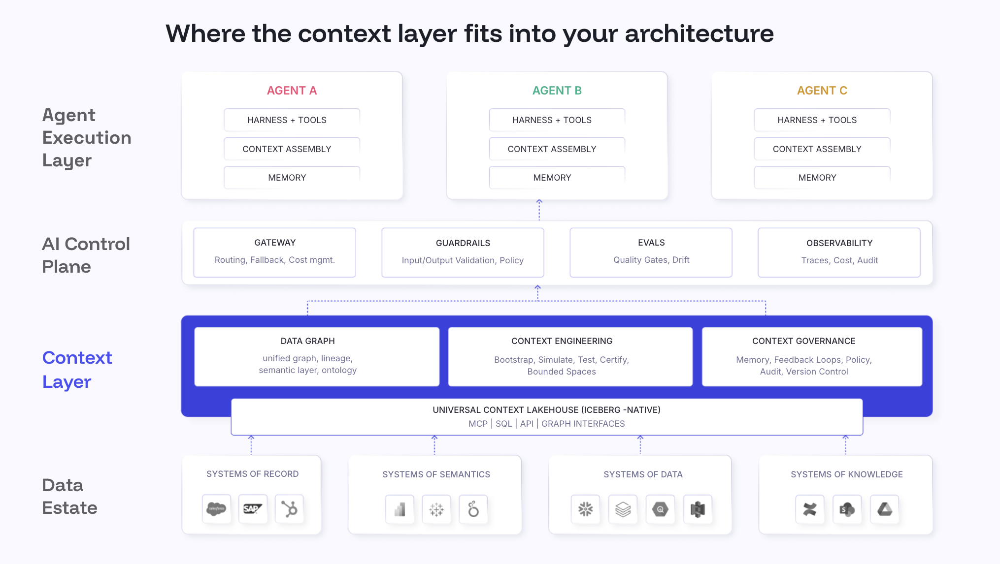 Enterprise AI Context Architecture