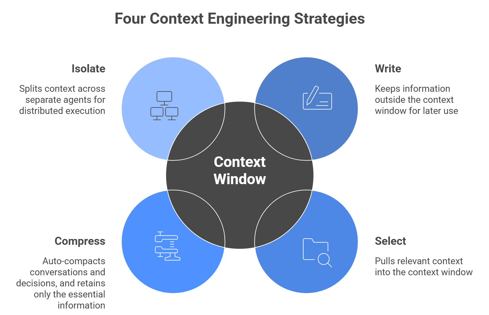 The four context engineering strategies: Write, Select, Compress, Isolate