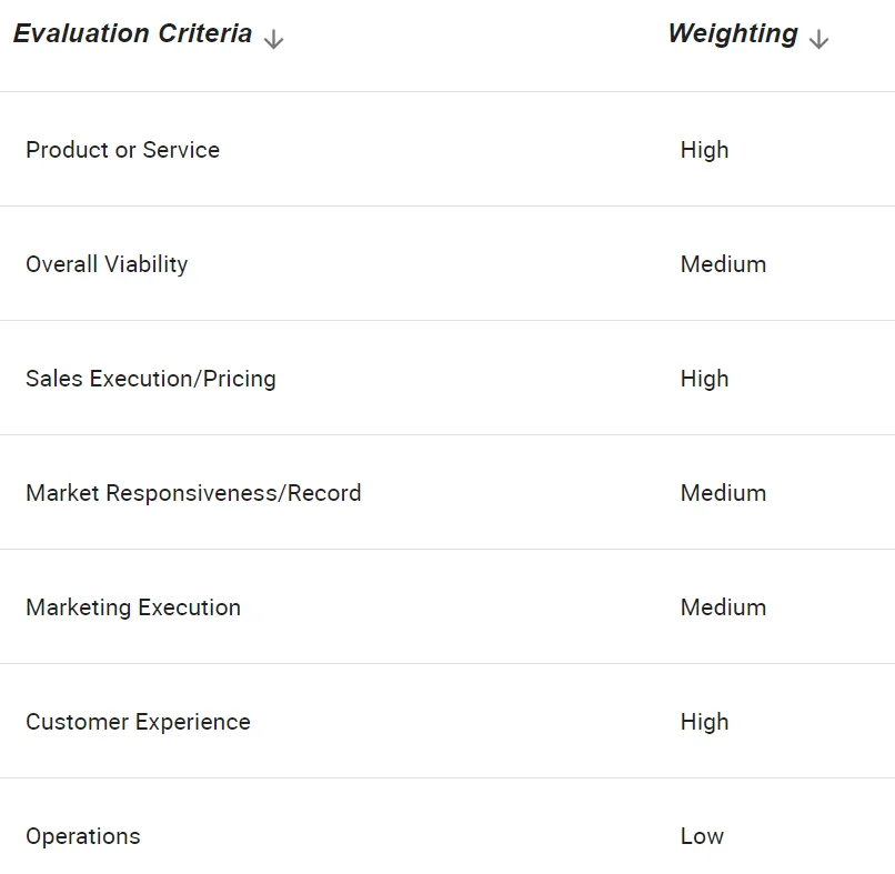 Gartner Magic Quadrant for Data Quality Solutions evaluation criteria