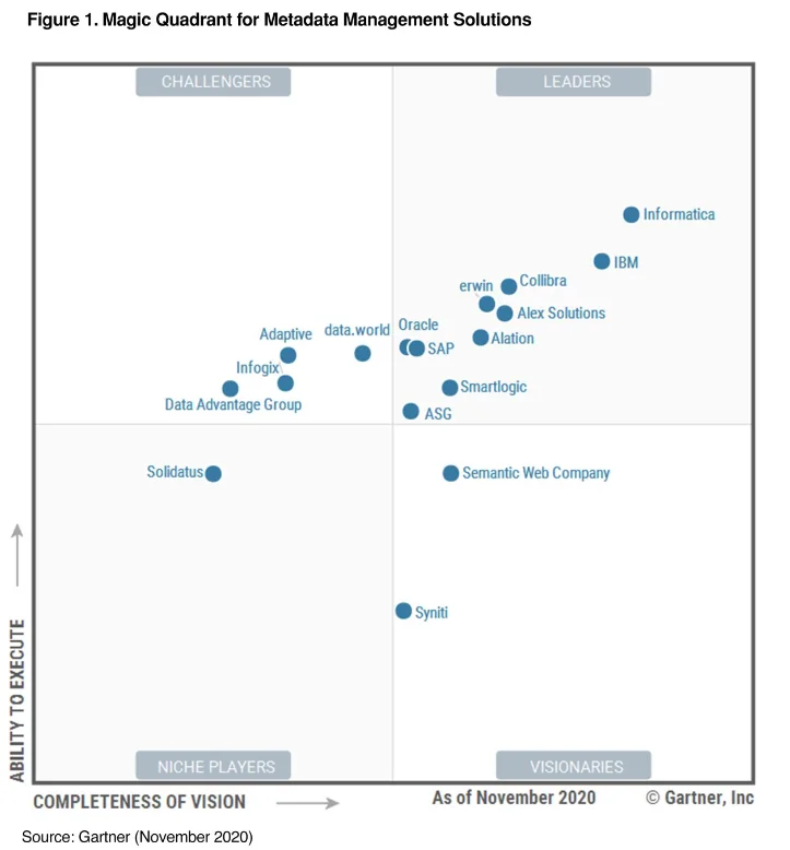 Gartner Magic Quadrant for Metadata Management Solutions