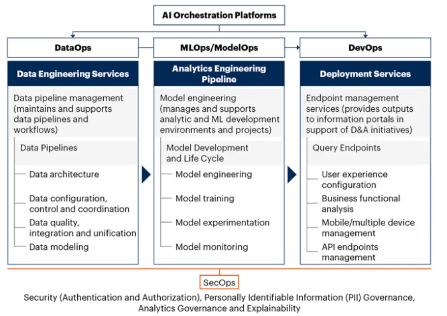 Gartner on DataOps: Insights, Recommendations, Tools