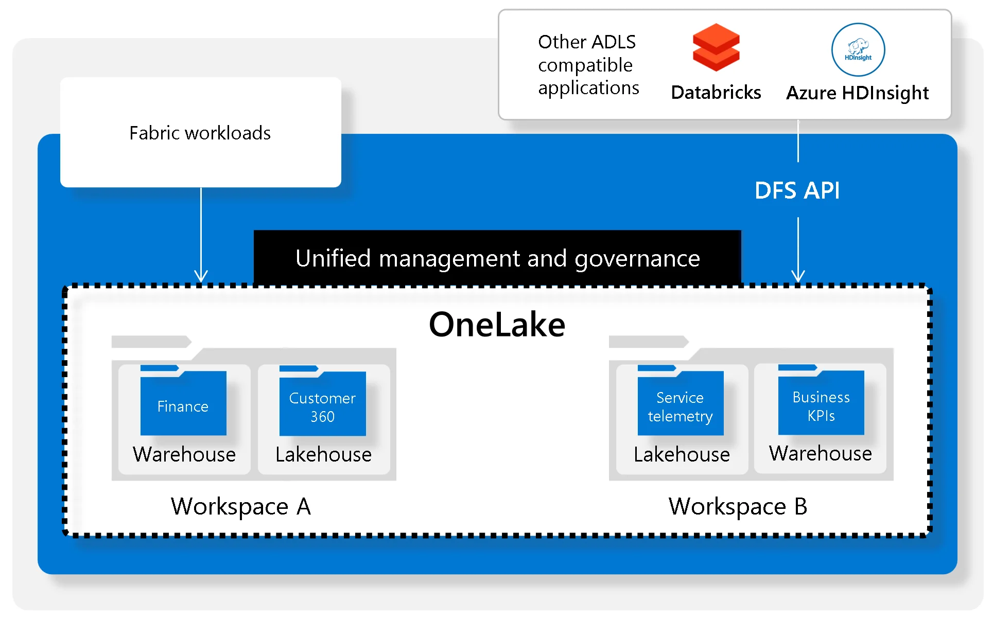 Govern your data lake through OneLake