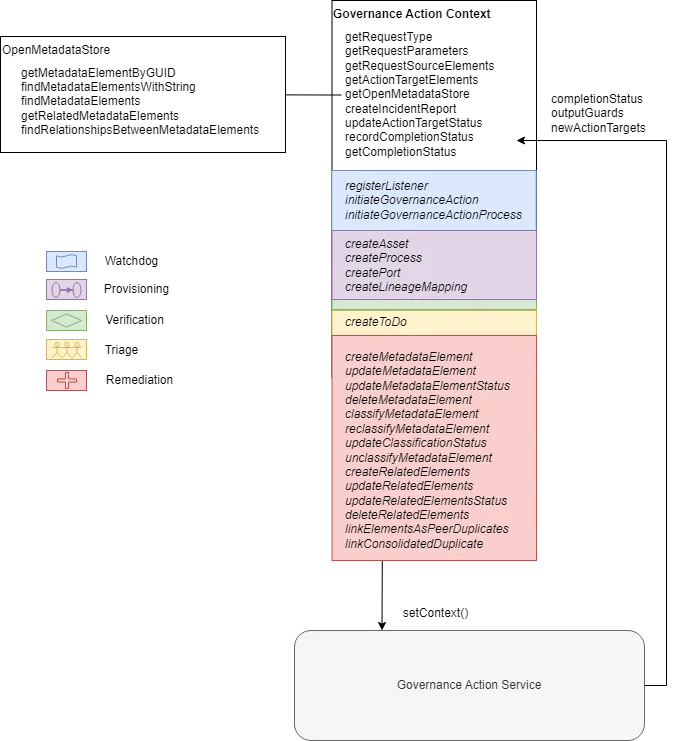 Governance action services