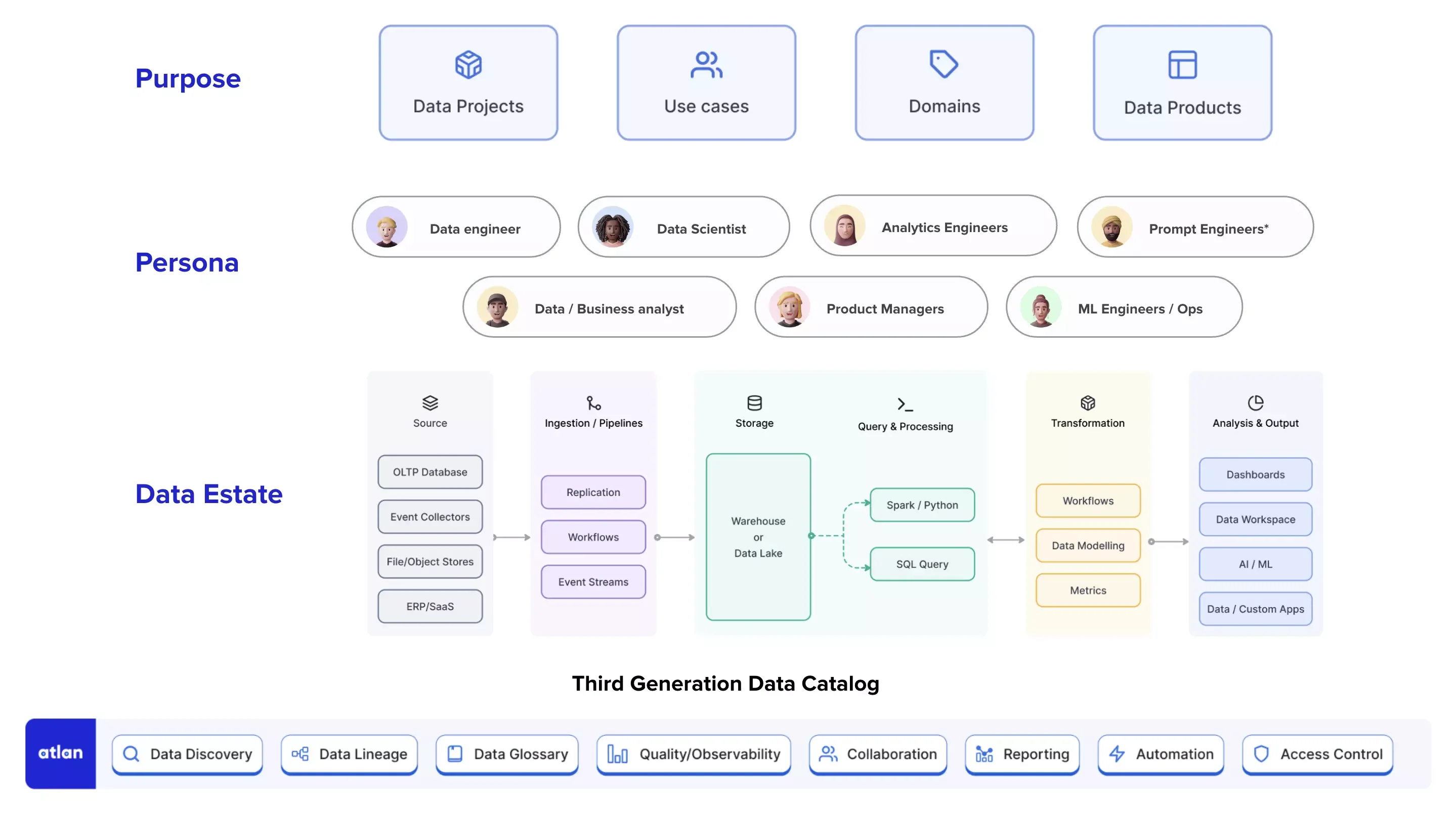 How a third-gen data catalog architecture encompasses your data estate, people, and processes