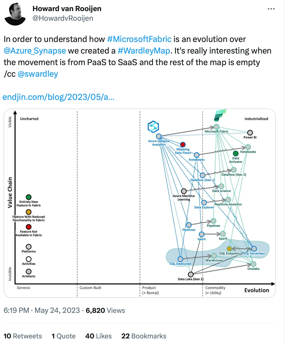 How is Microsoft Fabric an evolution over Azure Synapse