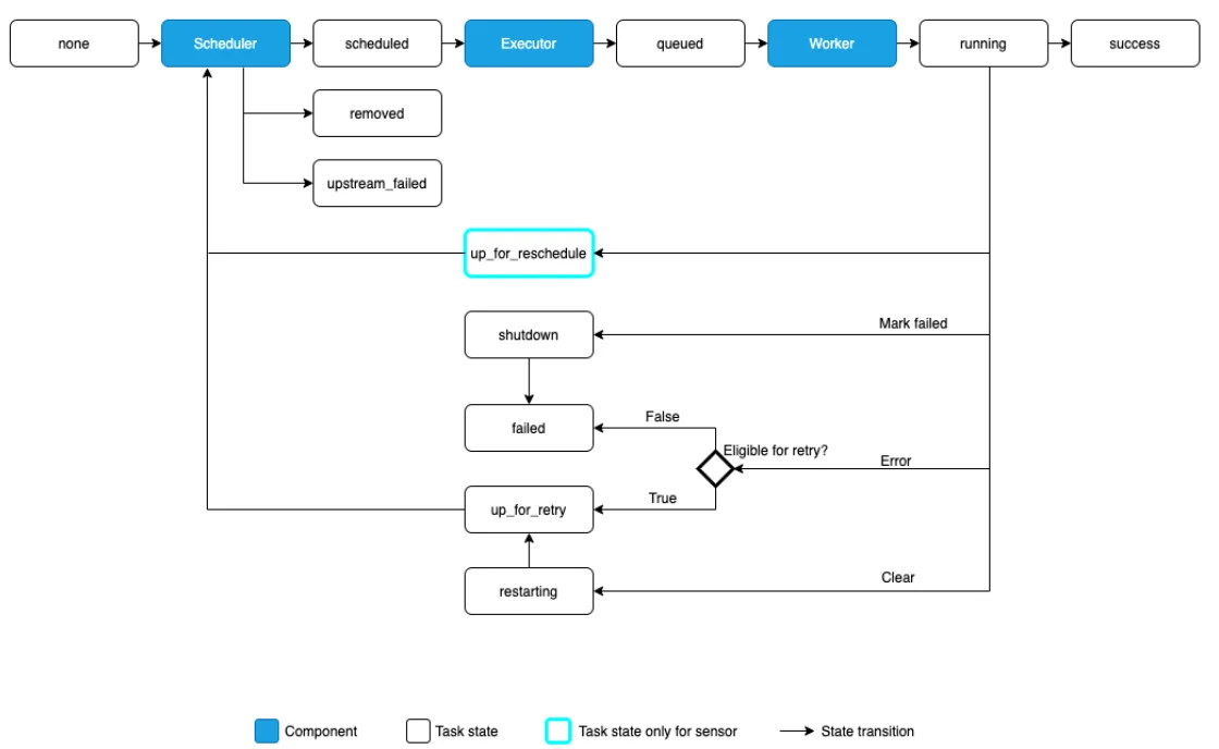 How the various components of Airflow work together to run tasks