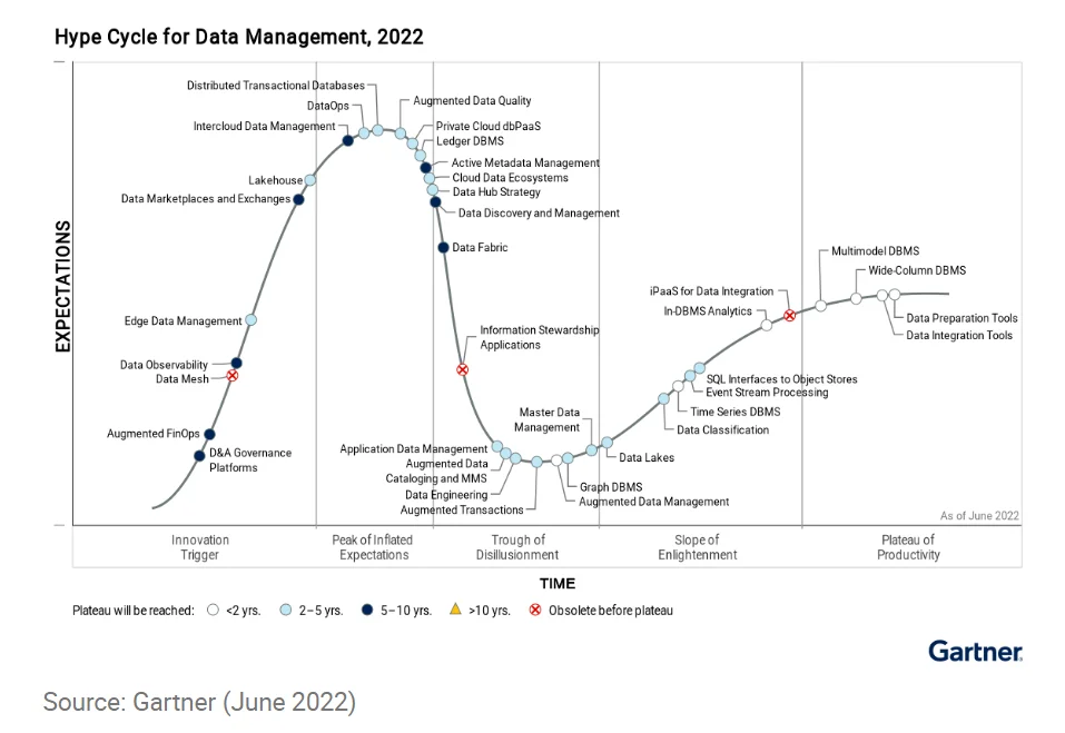 The Gartner Hype Cycle for Data Management, 2022