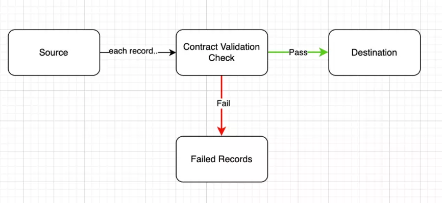 In-motion validation