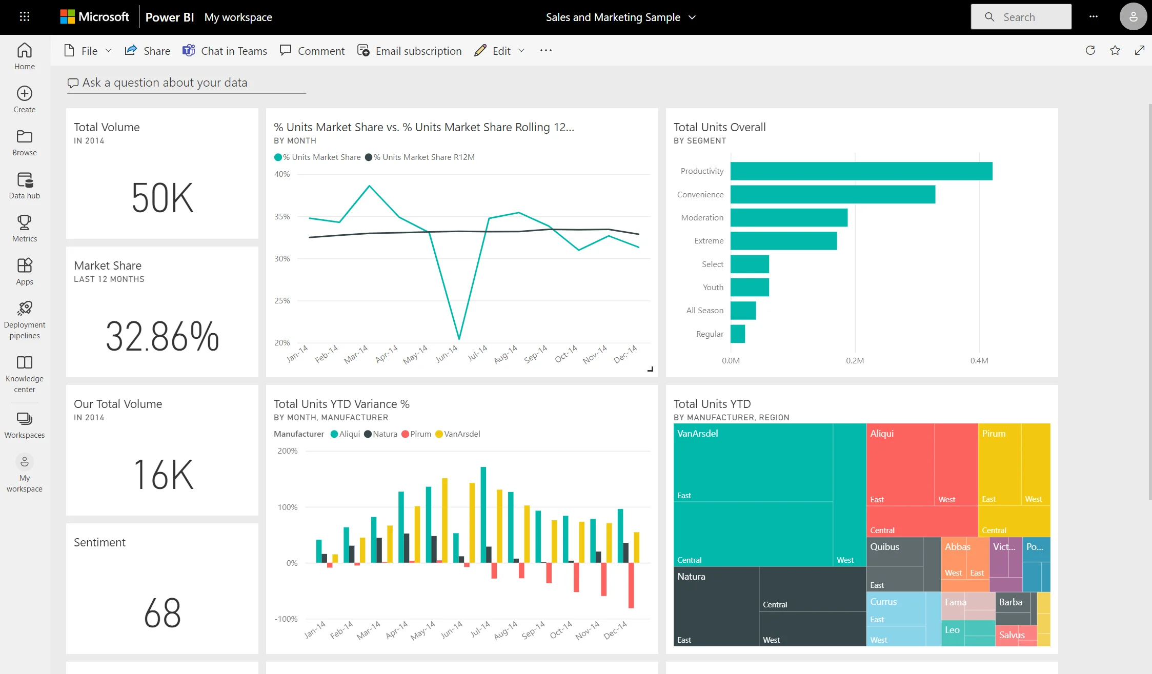 Interactive dashboards for Power BI’s business users.