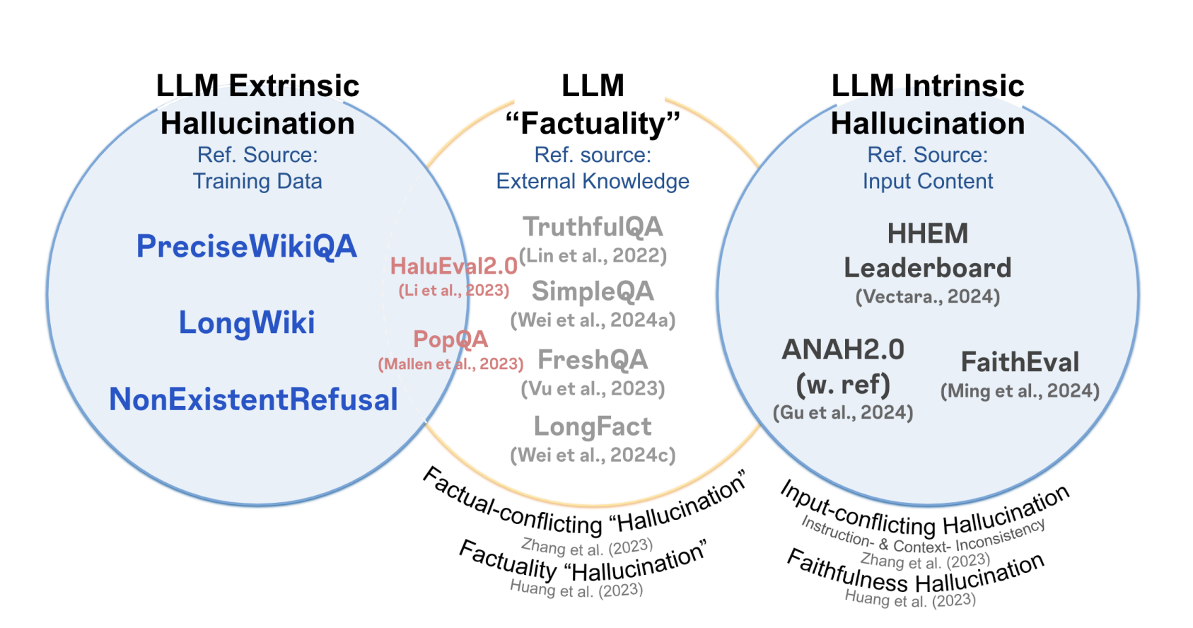 The relationship between intrinsic and extrinsic hallucination, and LLM factuality, with detection benchmarks