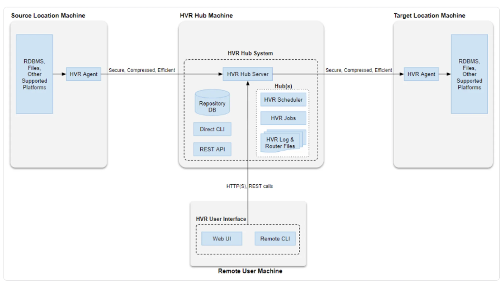 Local Data Processing (HVR6) Architecture