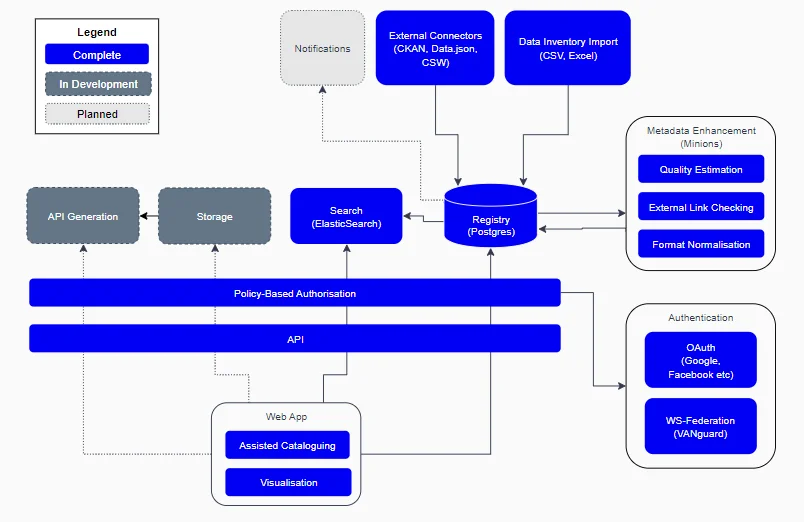 Magda data catalog architecture.