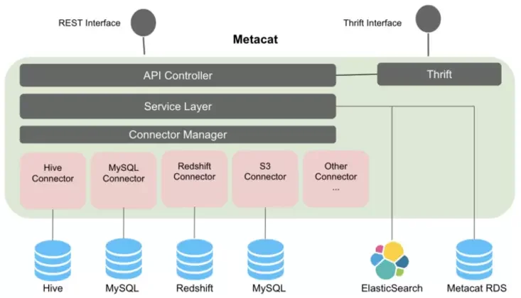 Metacat architecture