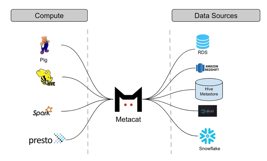 Metacat is a federated metadata access layer for assets from various data stores