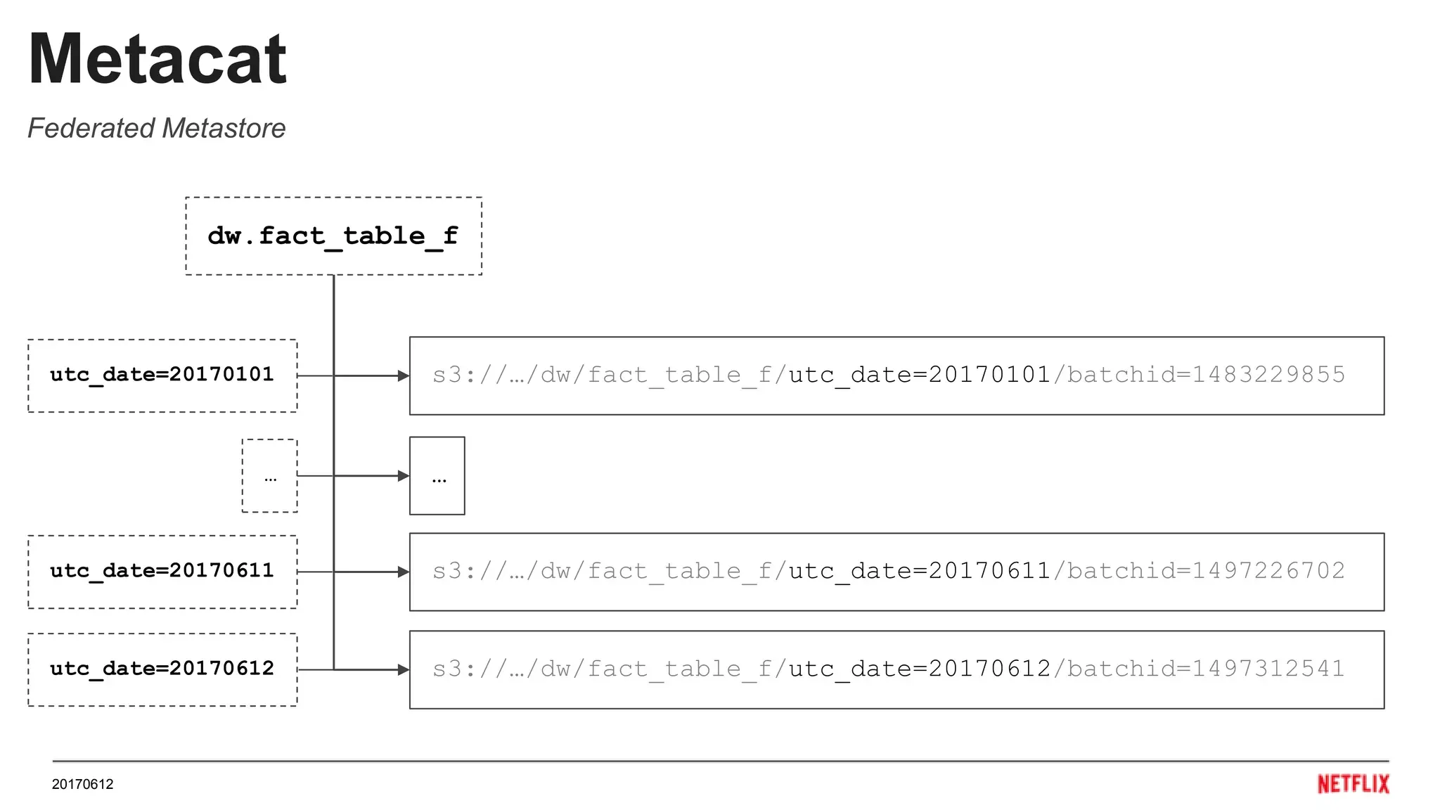 When working with dw.fact_table_f using Metacat, users can query and manage metadata from this fact table regardless of the underlying data store