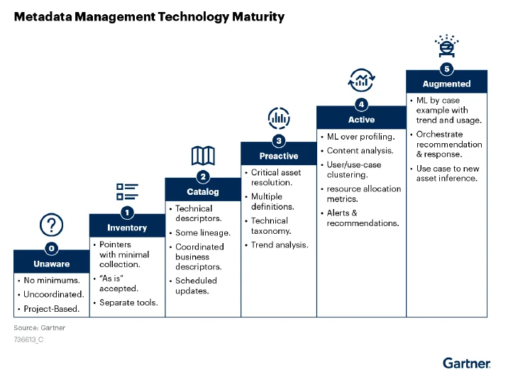 Metadata management technology maturity