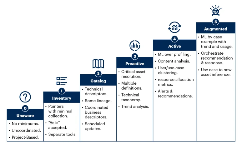 Gartner Active Metadata Management Research Guide