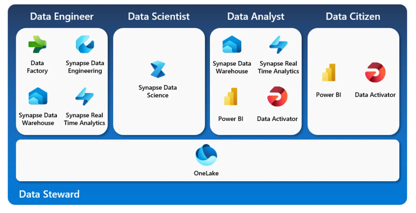 Microsoft Fabric for Data Engineer, Data Scientist, Data Analysts, Data Citizens, and Data Sterwards.