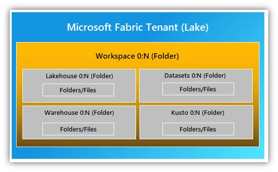 Microsoft Fabric tenant.